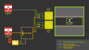 Redondance de l'énergie du MonacoDATACENTER